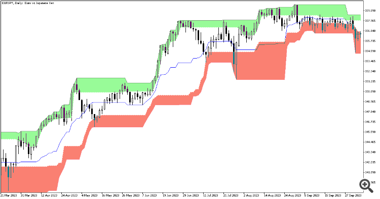 Donchian Ultimate Indicator for MT4 - indicator for MetaTrader 4