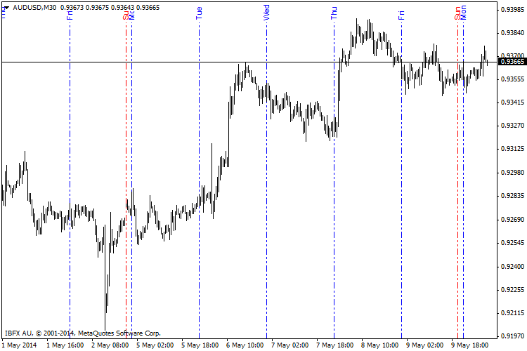 DailyLines - indicator for MetaTrader 4