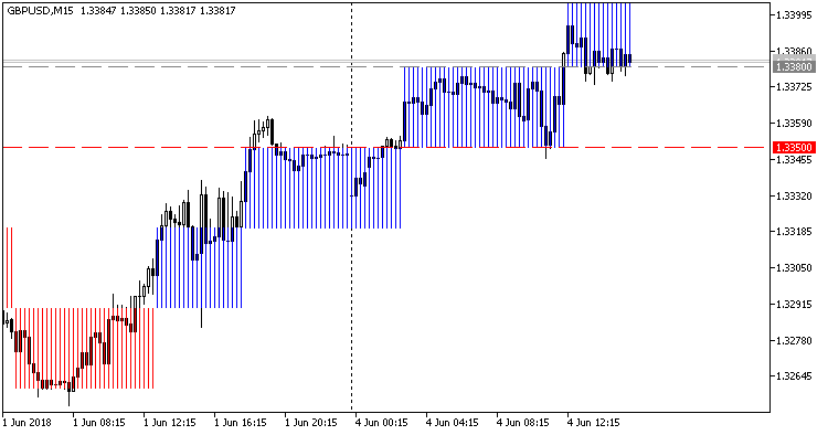 Renko Level EA - expert for MetaTrader 5