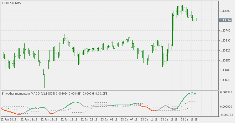 Smoother momentum MACD with floating levels - indicator for MetaTrader 5