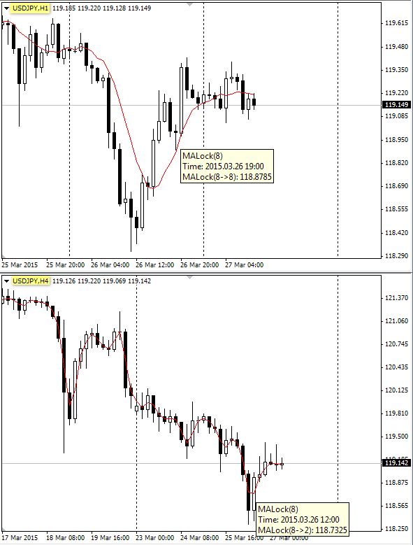 MA Lock - indicator for MetaTrader 4