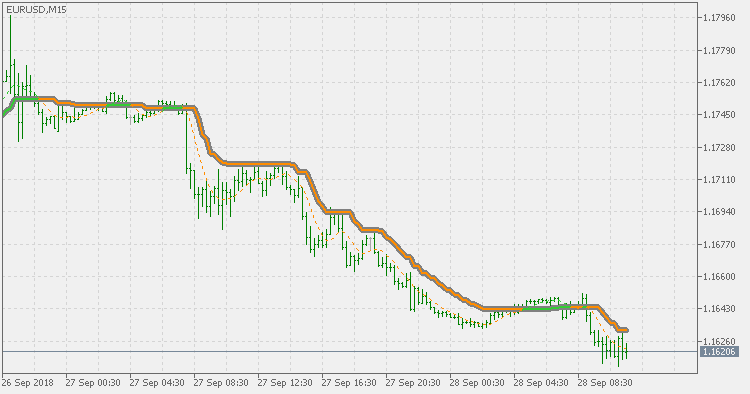 Corrected super smoother - indicator for MetaTrader 5