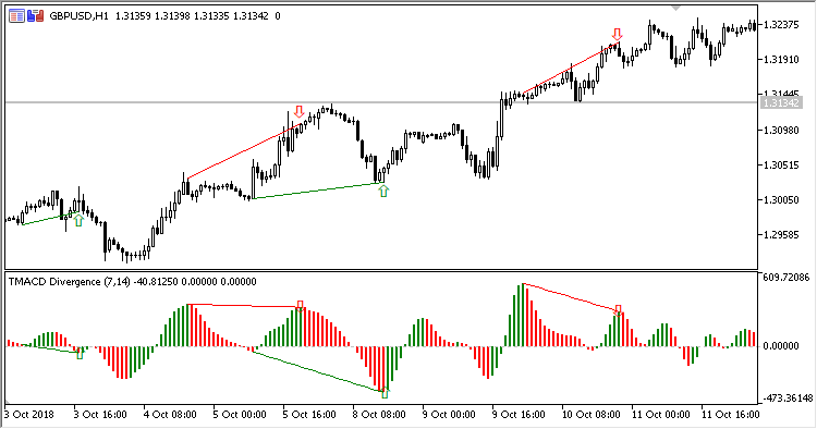 TMACD_Divergence - indicator for MetaTrader 5