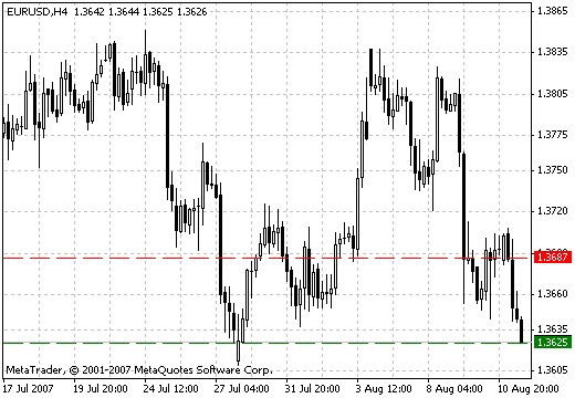 Pivots_Hi_Low - indicator for MetaTrader 4