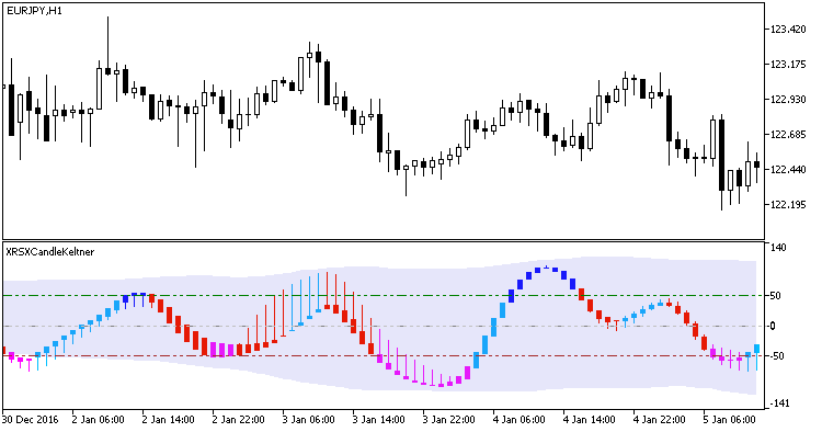 XRSXCandleKeltnerPluse - indicator for MetaTrader 5