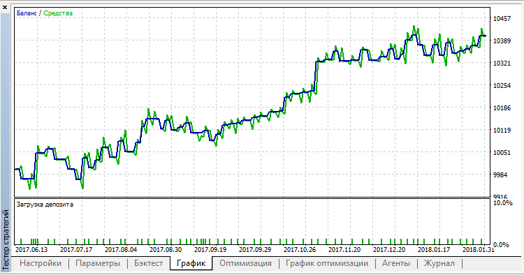 BHS system - expert for MetaTrader 5