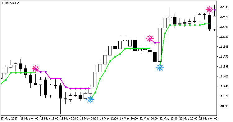BykovTrend_NRTR - indicator for MetaTrader 5