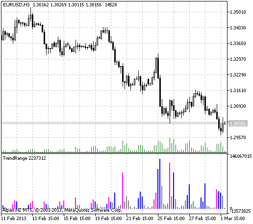 TrendRange - indicator for MetaTrader 5