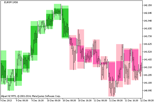 BackgroundCandle_HullTrend_HTF - indicator for MetaTrader 5