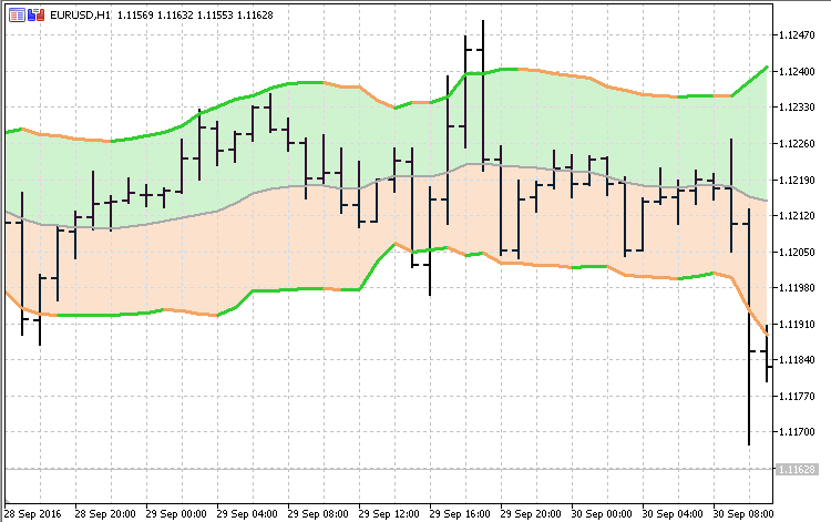 Bollinger Bands with Filling - indicator for MetaTrader 5