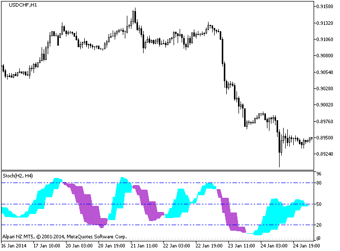 Stoch_2HTF - indicator for MetaTrader 5