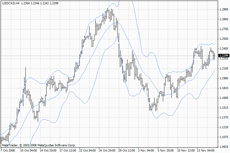 Bollinger Bands, BB - indicator for MetaTrader 4