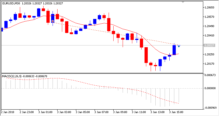 MACD No Sample - expert for MetaTrader 5