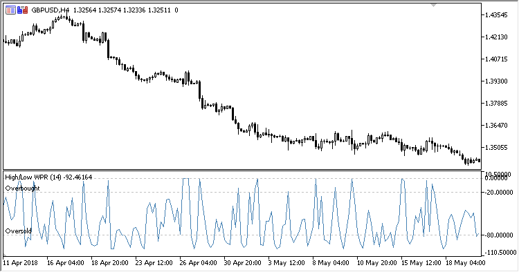 WPR_HL - indicator for MetaTrader 5
