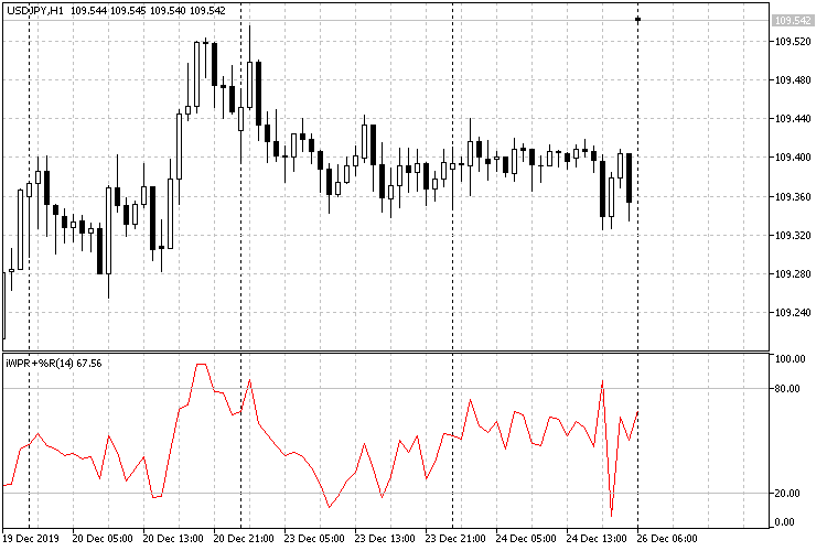 iWPR+ - indicator for MetaTrader 5
