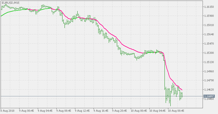 ATR adaptive EMA - indicator for MetaTrader 5