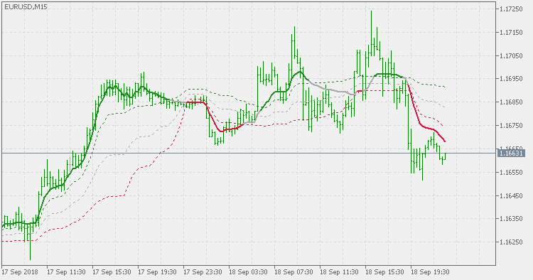 Cuttlers RSI adaptive EMA with floating levels - indicator for MetaTrader 5