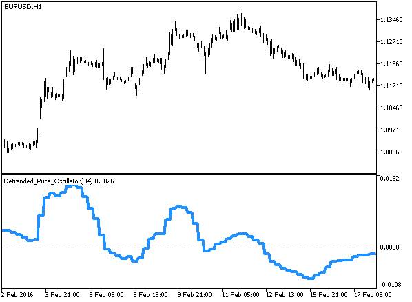 Detrended_Price_Oscillator_HTF - indicator for MetaTrader 5