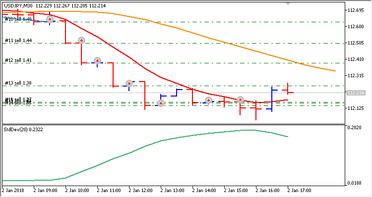 iMA iStdDev - expert for MetaTrader 5