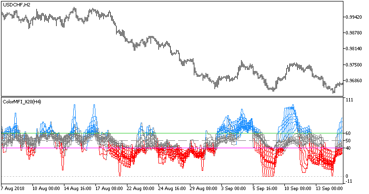ColorMFI_X20_HTF - indicator for MetaTrader 5