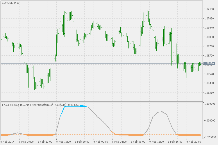 NonLag Inverse Fisher Transform of RSX - indicator for MetaTrader 5