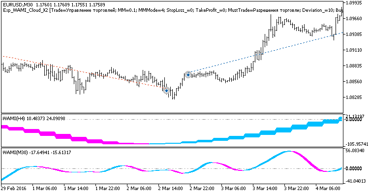 Exp_WAMI_Cloud_X2 - expert for MetaTrader 5