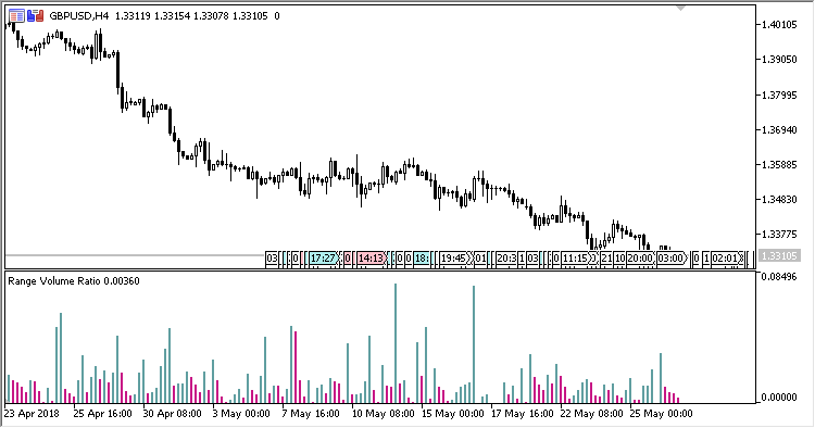 Range_Volume_Ratio - indicator for MetaTrader 5