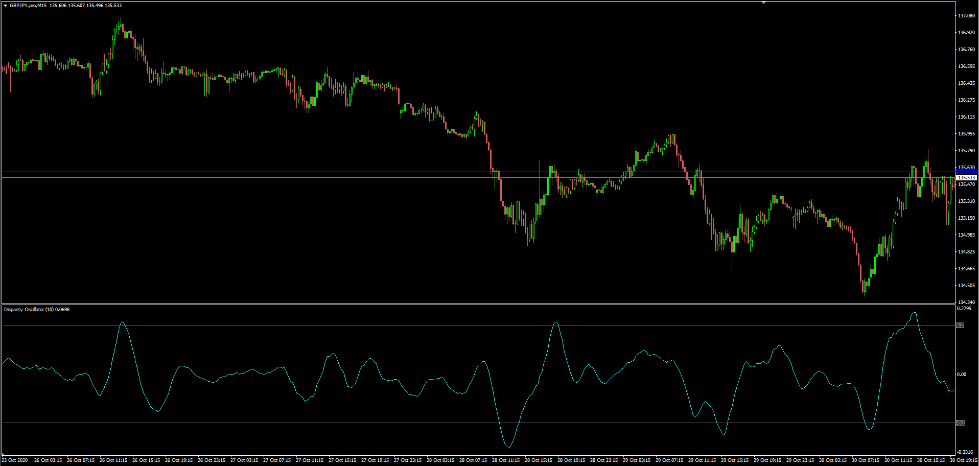 Disparity Oscillator - indicator for MetaTrader 4