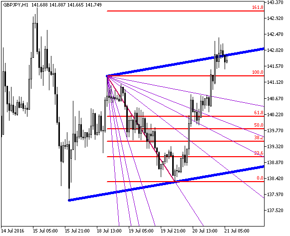 AutoGannAutoTrend - indicator for MetaTrader 5
