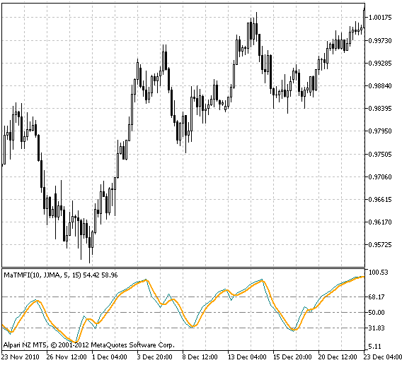 MaTMFI - indicator for MetaTrader 5