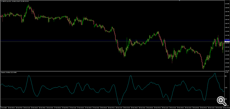 Disparity Oscillator - indicator for MetaTrader 4