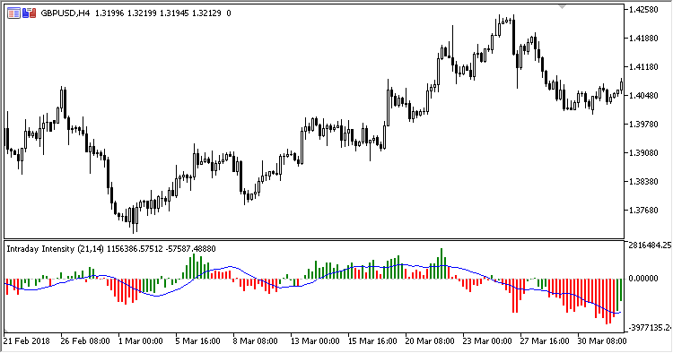 III2 - indicator for MetaTrader 5
