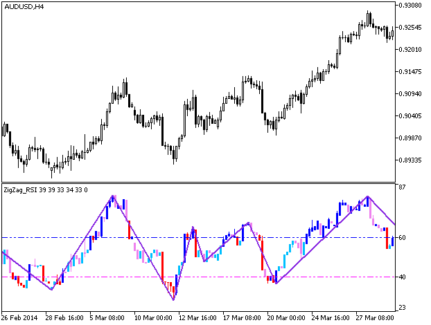 ZigZag_RSICandleV2 - indicator for MetaTrader 5