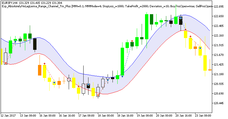 Exp_AbsolutelyNoLagLwma_Range_Channel_Tm_Plus - expert for MetaTrader 5