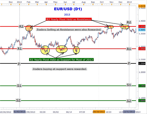 Pivot-2 - indicator for MetaTrader 5