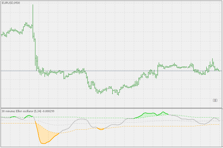 Elliot oscillator - indicator for MetaTrader 5