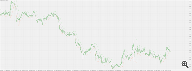 Momentum deviation bands - indicator for MetaTrader 5