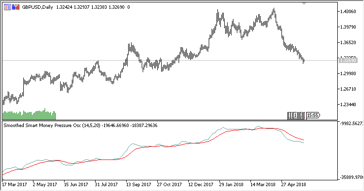 Smoothed_Smart_Money_Pressure_Oscillator - indicator for MetaTrader 5