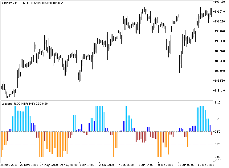Laguerre_ROC_HTF - indicator for MetaTrader 5