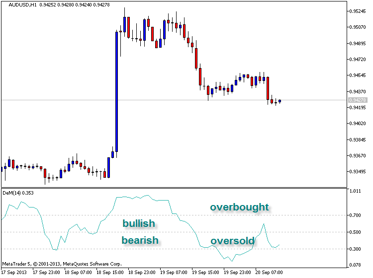 XDeMarker_BB - indicator for MetaTrader 5