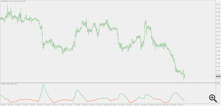 Volatility ratio - indicator for MetaTrader 4
