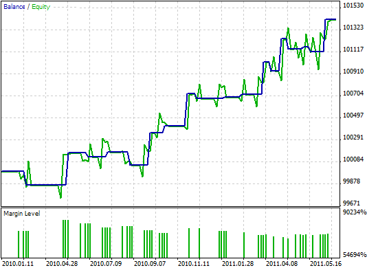 The class of a module of trade signals, on "inner bar breakthrough" in trend direction - library for MetaTrader 5