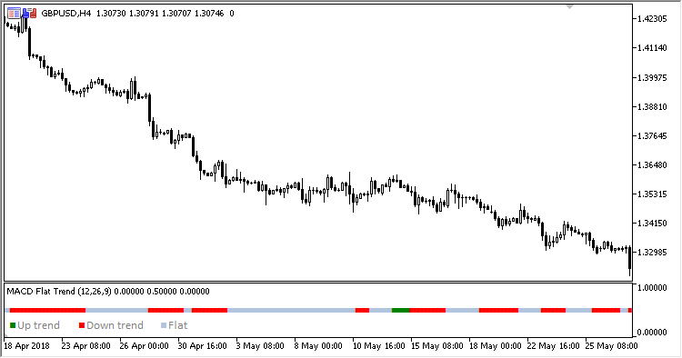 MACD_Flat_Trend - indicator for MetaTrader 5