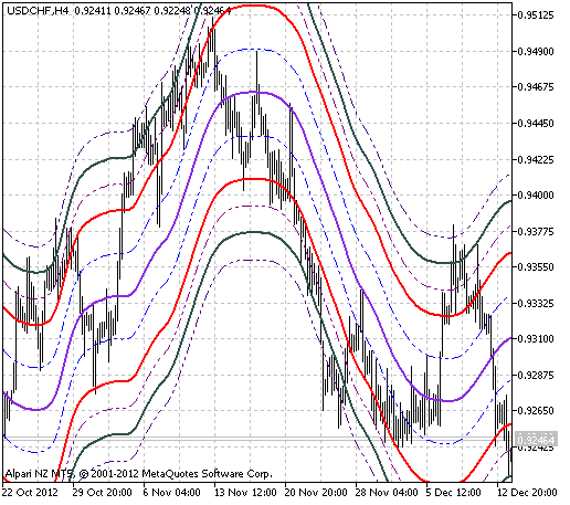 ChannelAnt - indicator for MetaTrader 5