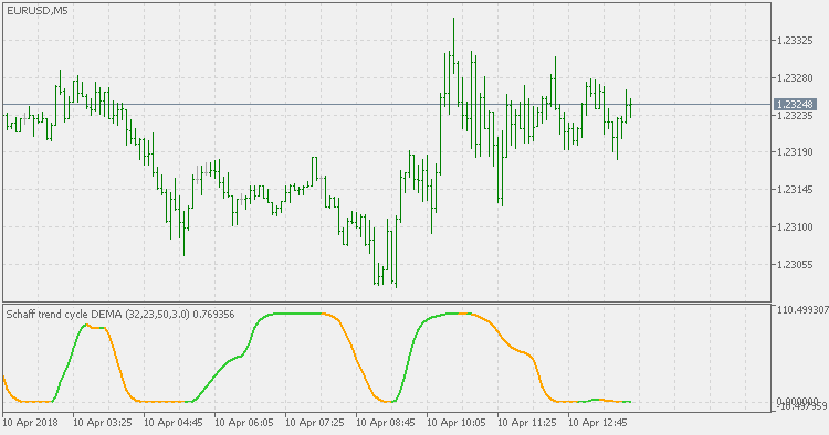 Schaff Trend Cycle - DEMA - indicator for MetaTrader 5