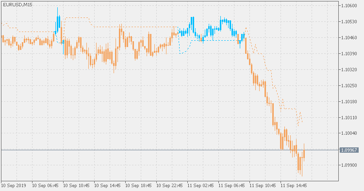 Trading the trend - indicator for MetaTrader 5
