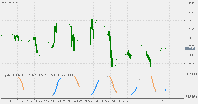 Step chart of RSX of average - indicator for MetaTrader 5