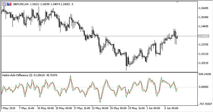 haDifference - indicator for MetaTrader 5