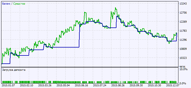 Exp_RAVI_Histogram - expert for MetaTrader 5