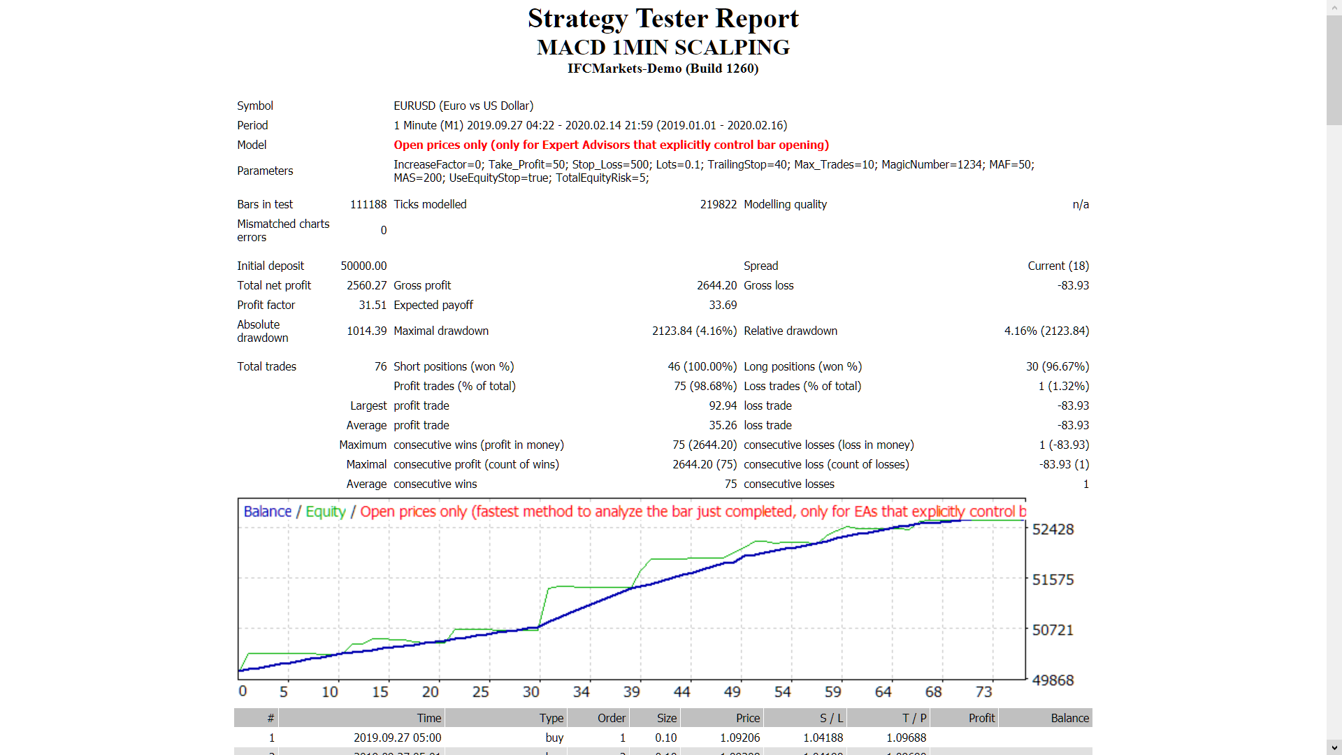 Macd 1 Min Scalper - expert for MetaTrader 4